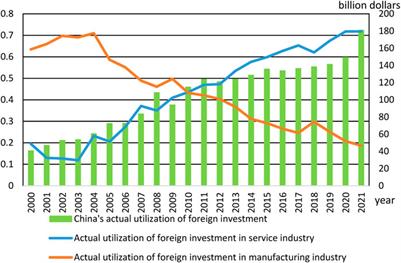 The impact of FDI on ecological unequal exchange in China’s manufacturing industry